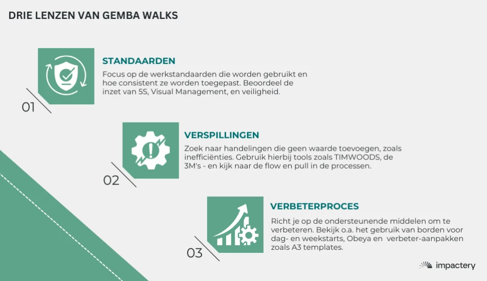 Overzicht van de 3 lenzen van Gemba Walks