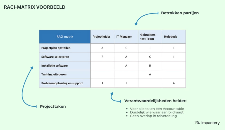 RACI-matrix ingevuld voorbeeld